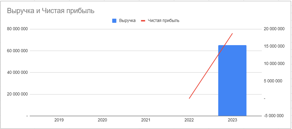 Динамика выручки и прибыли по годам, рубли.