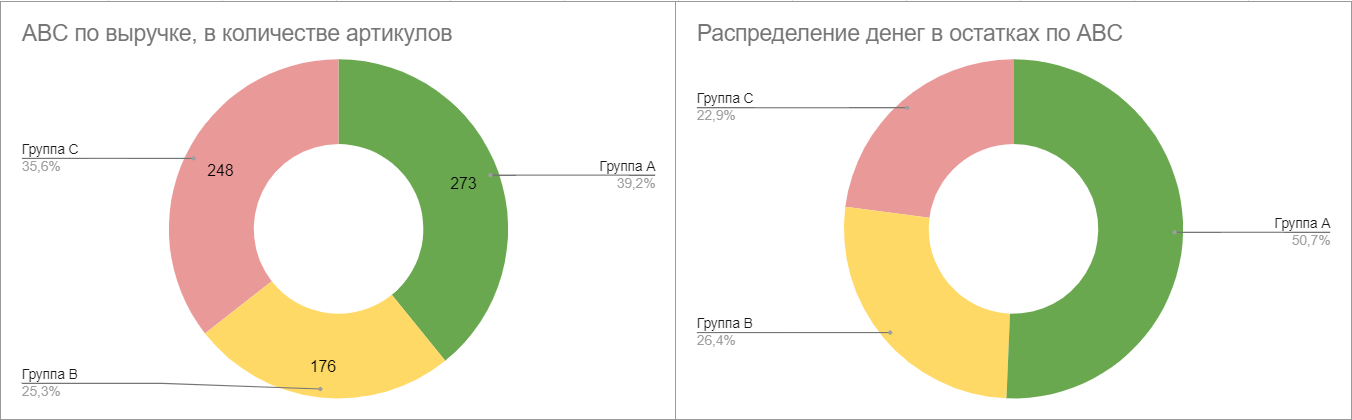Распределение артикулов и капитала в них по группам ABC