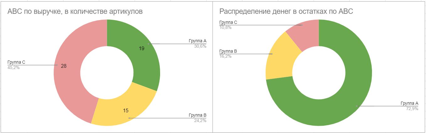 Распределение артикулов и капитала в них по группам ABC