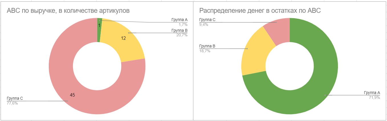 Распределение артикулов и капитала в них по группам ABC