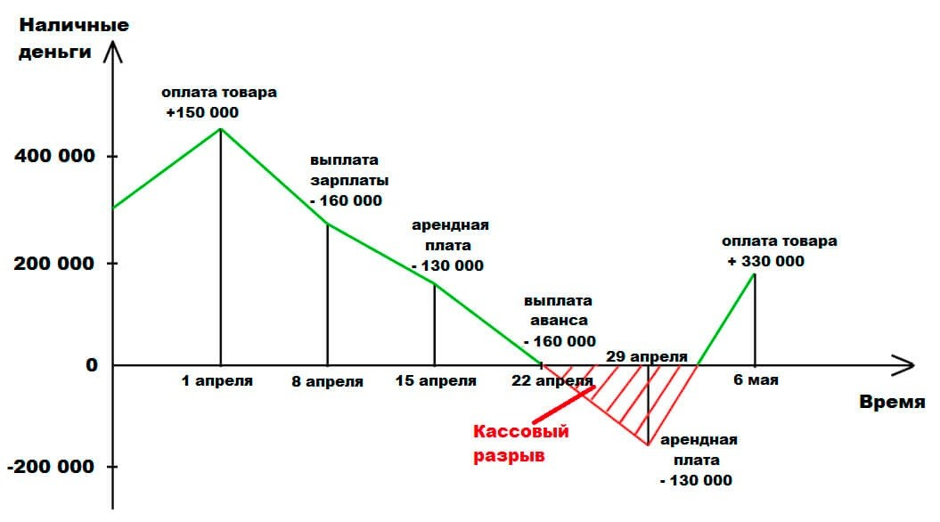 Что такое кассовый разрыв