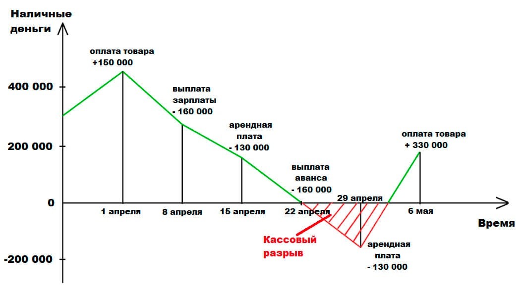 Кассовый разрыв - когда денег в кассе не хватает на расходы, например, поставщику надо заплатить, а денег - нет.